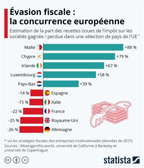 Fraude Fiscale France Graphique: Le coût de l'évasion fiscale | Statista